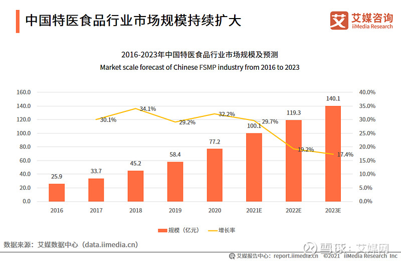 2021年中国特医食品行业发展背景及现状分析