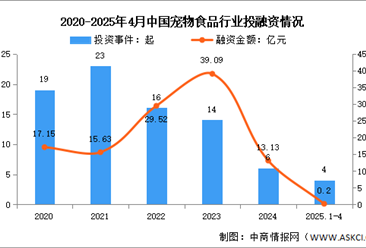2025年中国宠物食品市场规模及投融资情况预测分析(图)