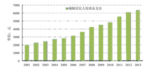 中国速冻食品行业市场发展现状与C-BPI权威品牌排名情况