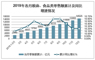 2022-2028年中国粮油食品市场深度调查与行业前景预测