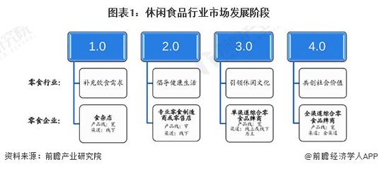 2023年中国休闲食品行业发展趋势及前景预测:行业进入4.0发展阶段 市场规模有望进一步增长【组图】
