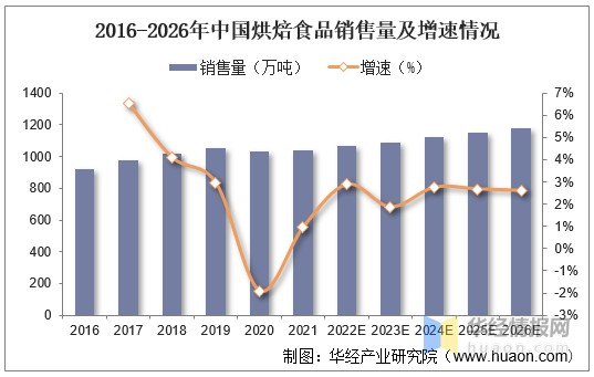 干货一文看懂烘焙食品行业发展现状我国人均消费偏低市场集中