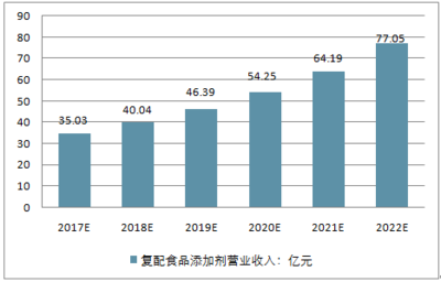 复配食品添加剂报告_2018-2024年中国复配食品添加剂行业研究及未来发展趋势报告_中国产业信息网