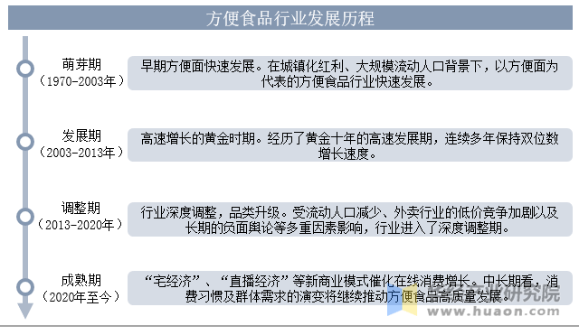 2025年中国方便食品发展历程,政策环境及产业链_行业_华经_分析
