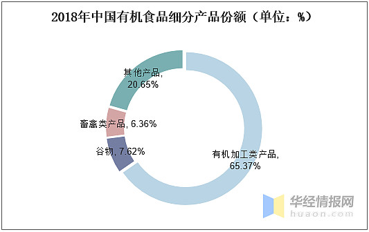 中国有机食品行业市场现状与发展建议分析 行业具有较高发展潜力